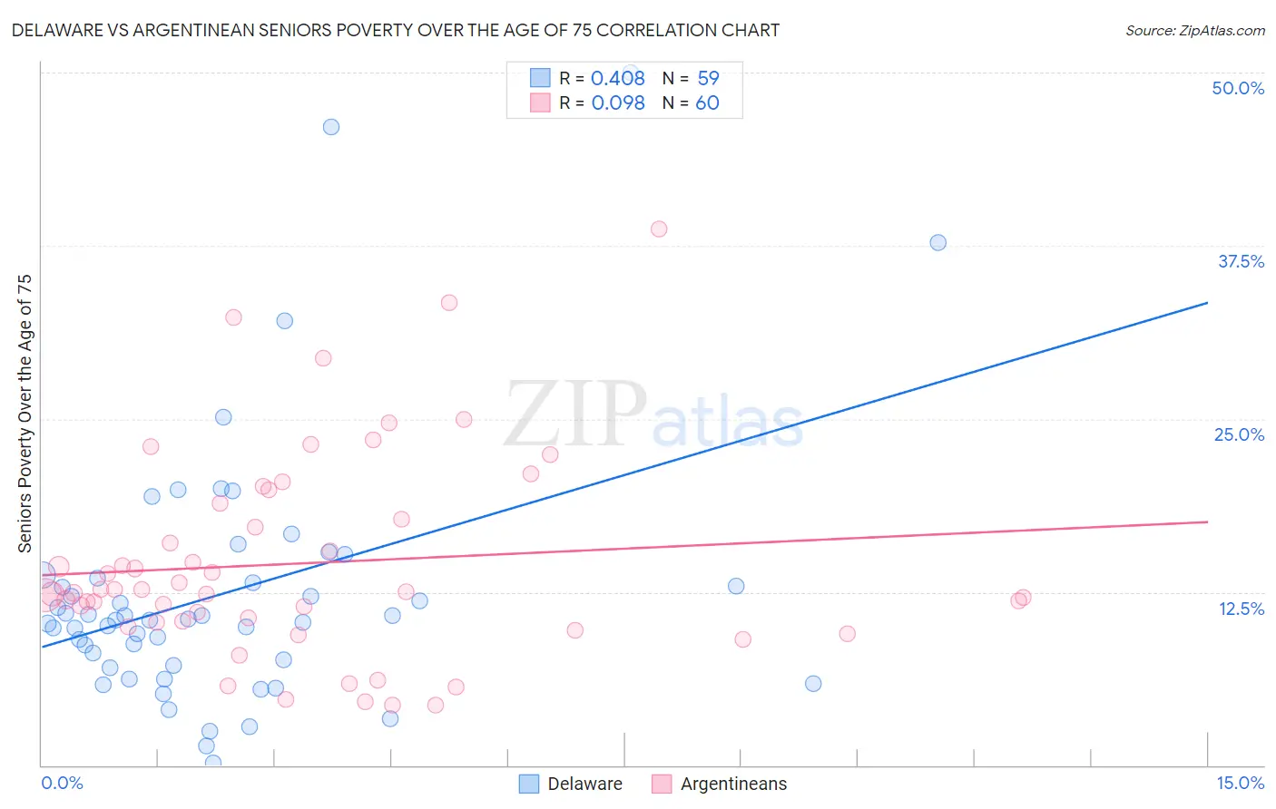 Delaware vs Argentinean Seniors Poverty Over the Age of 75