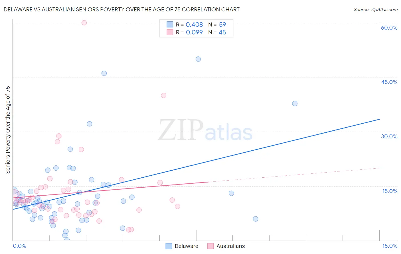 Delaware vs Australian Seniors Poverty Over the Age of 75