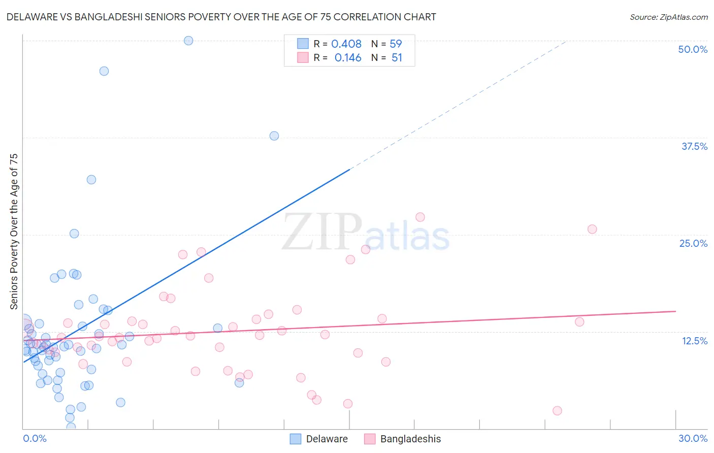 Delaware vs Bangladeshi Seniors Poverty Over the Age of 75