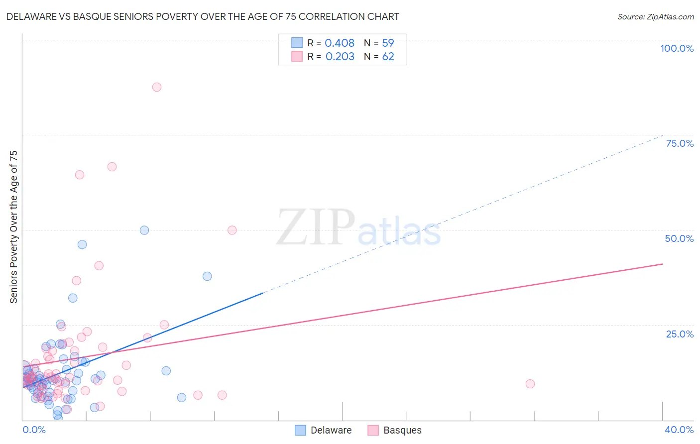 Delaware vs Basque Seniors Poverty Over the Age of 75