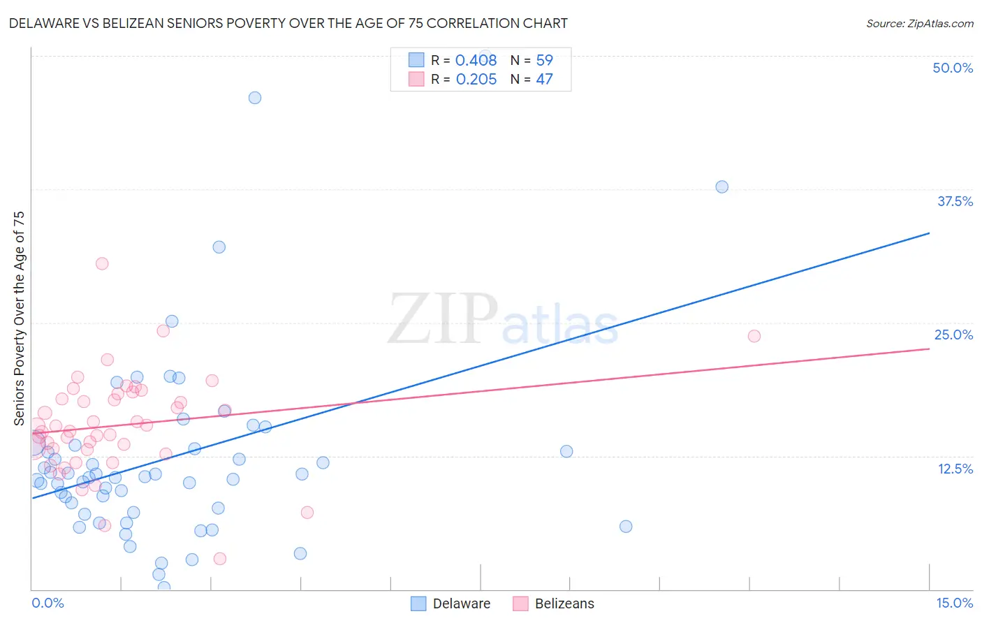 Delaware vs Belizean Seniors Poverty Over the Age of 75