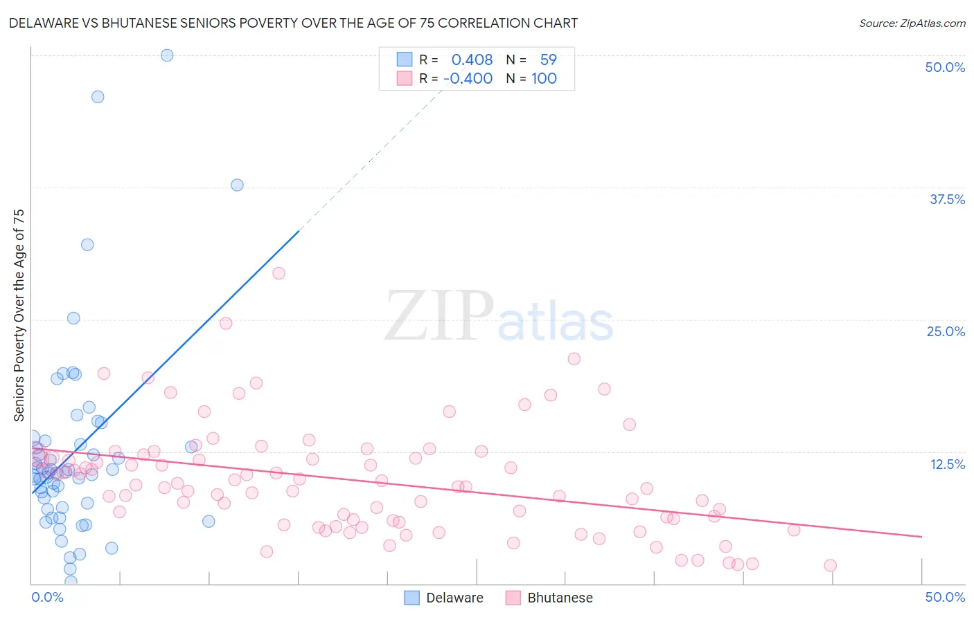 Delaware vs Bhutanese Seniors Poverty Over the Age of 75