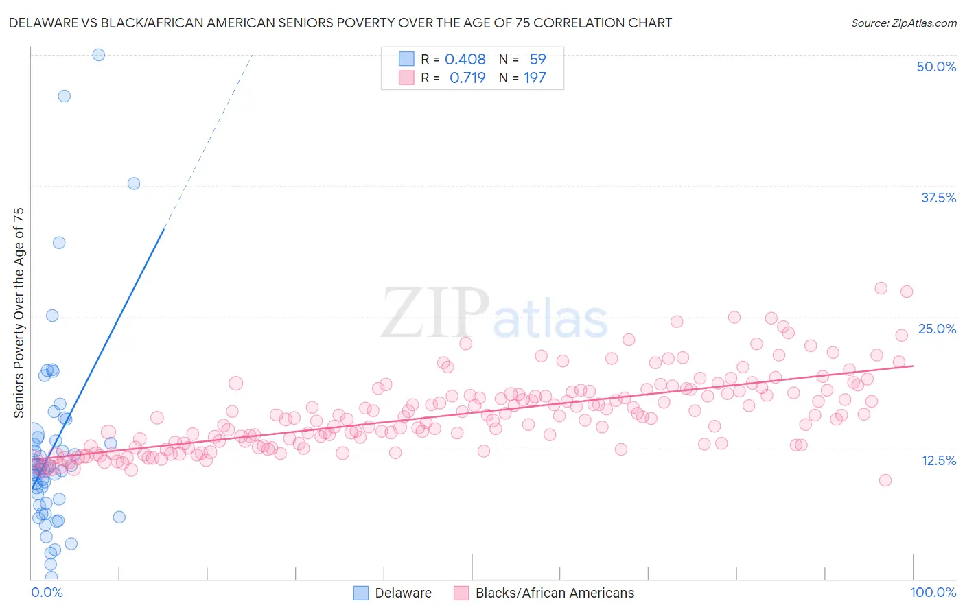 Delaware vs Black/African American Seniors Poverty Over the Age of 75