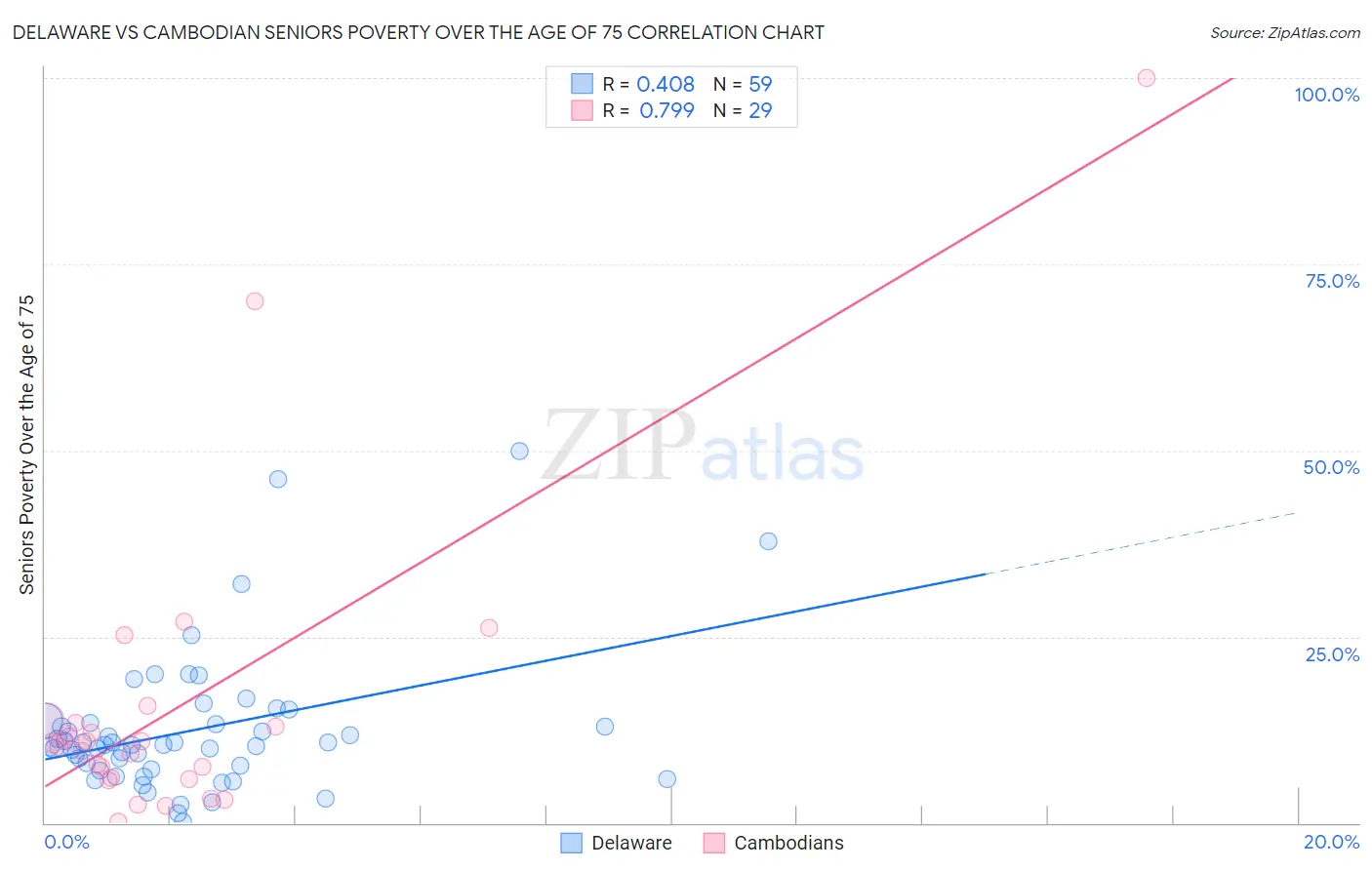 Delaware vs Cambodian Seniors Poverty Over the Age of 75