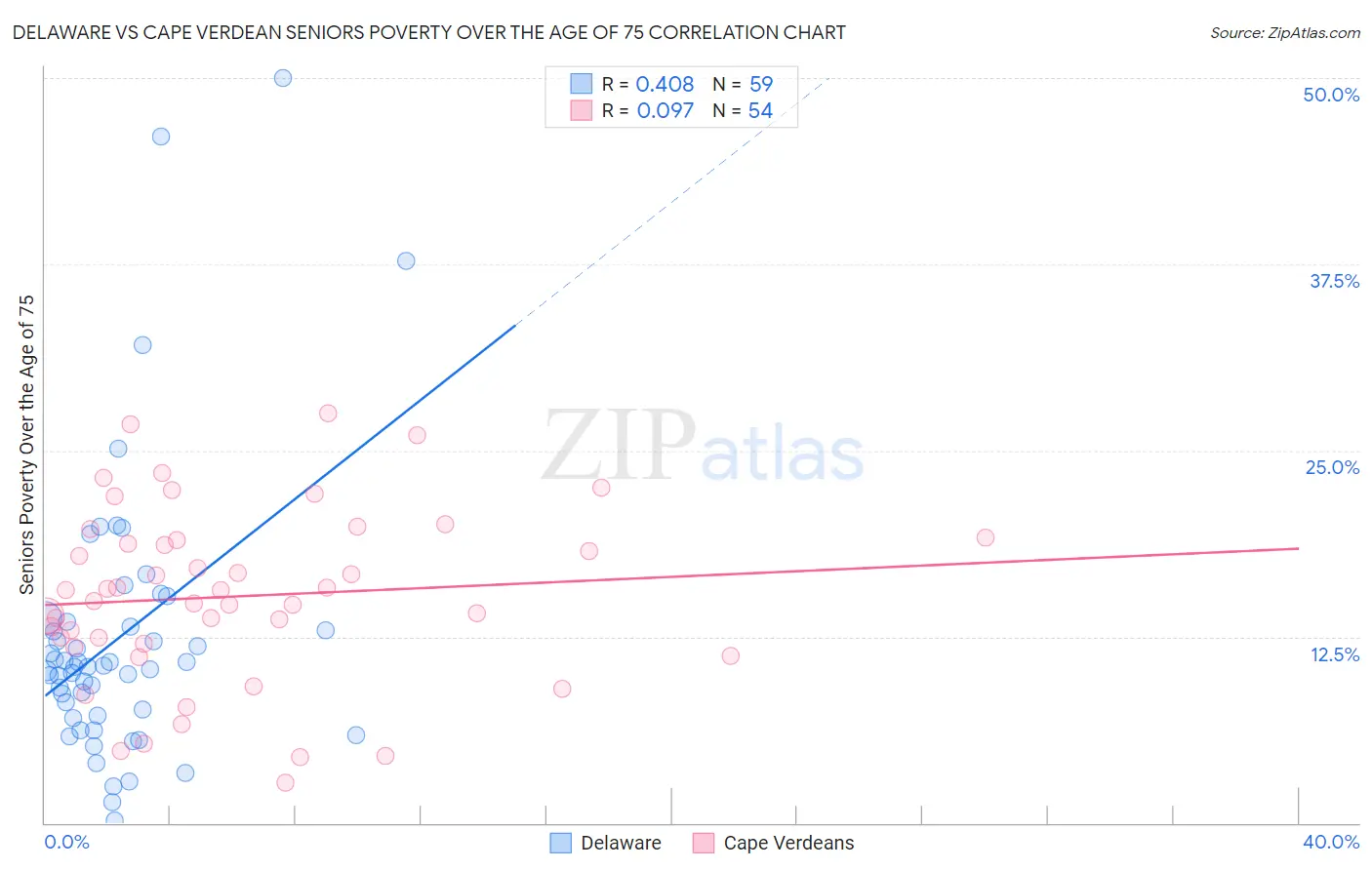 Delaware vs Cape Verdean Seniors Poverty Over the Age of 75