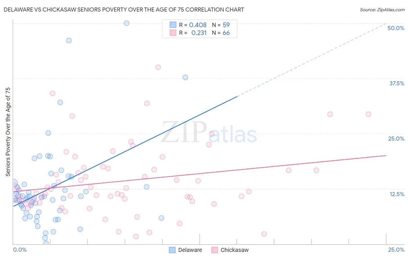 Delaware vs Chickasaw Seniors Poverty Over the Age of 75