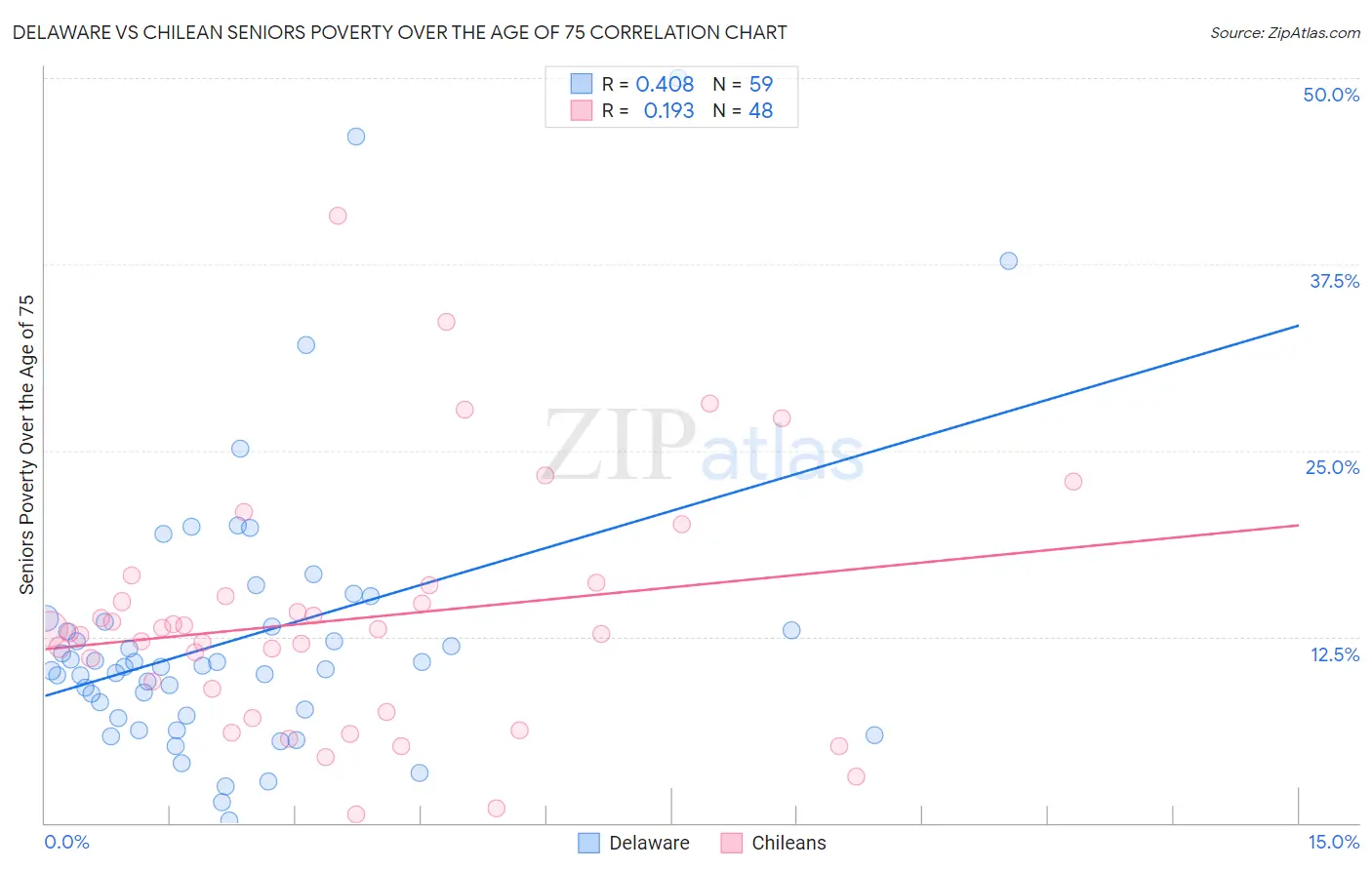 Delaware vs Chilean Seniors Poverty Over the Age of 75