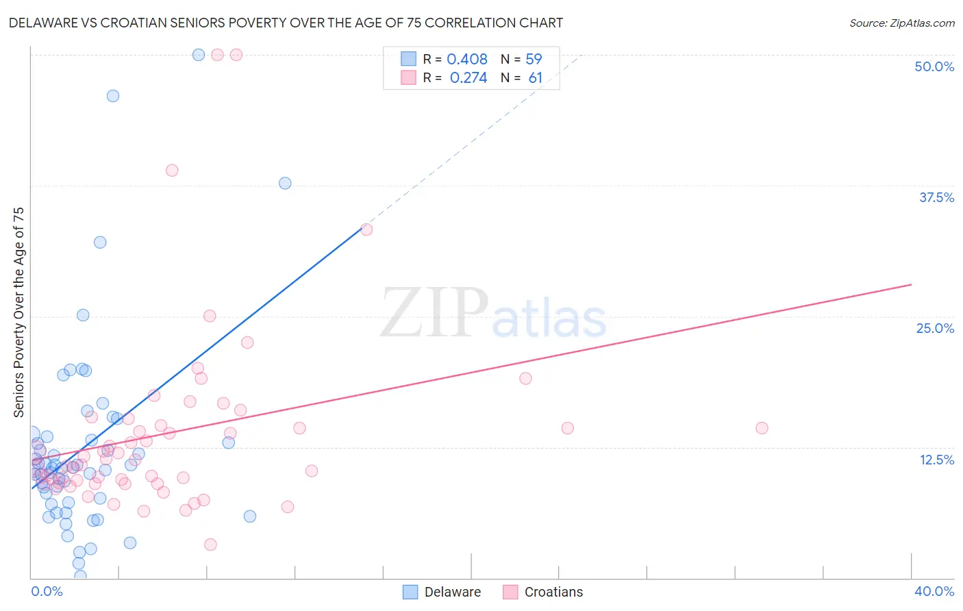 Delaware vs Croatian Seniors Poverty Over the Age of 75