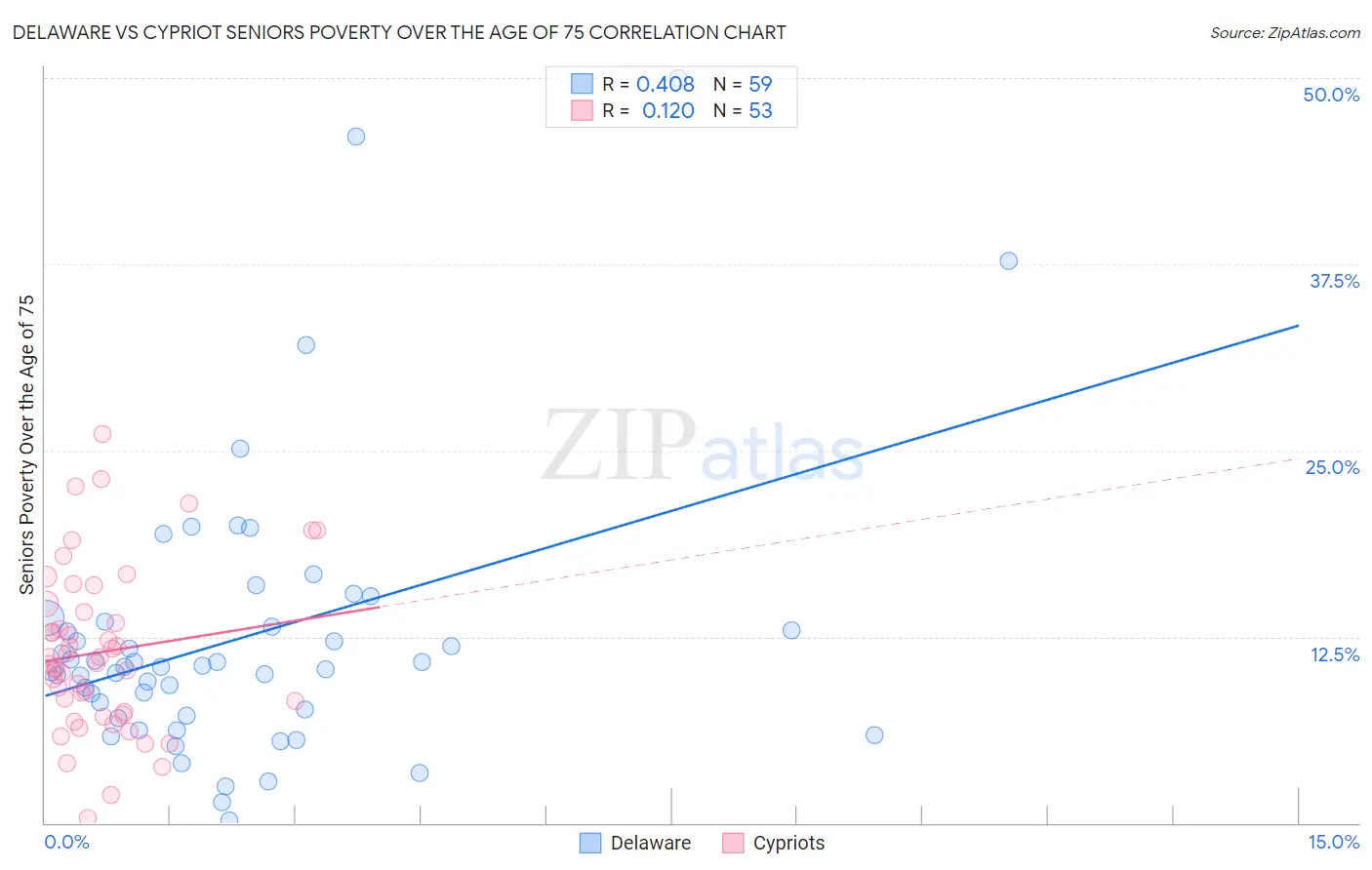 Delaware vs Cypriot Seniors Poverty Over the Age of 75