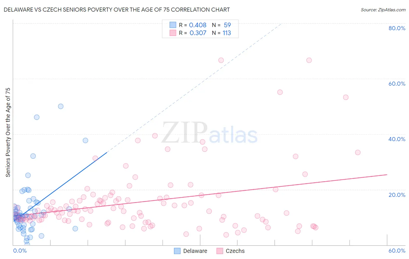 Delaware vs Czech Seniors Poverty Over the Age of 75