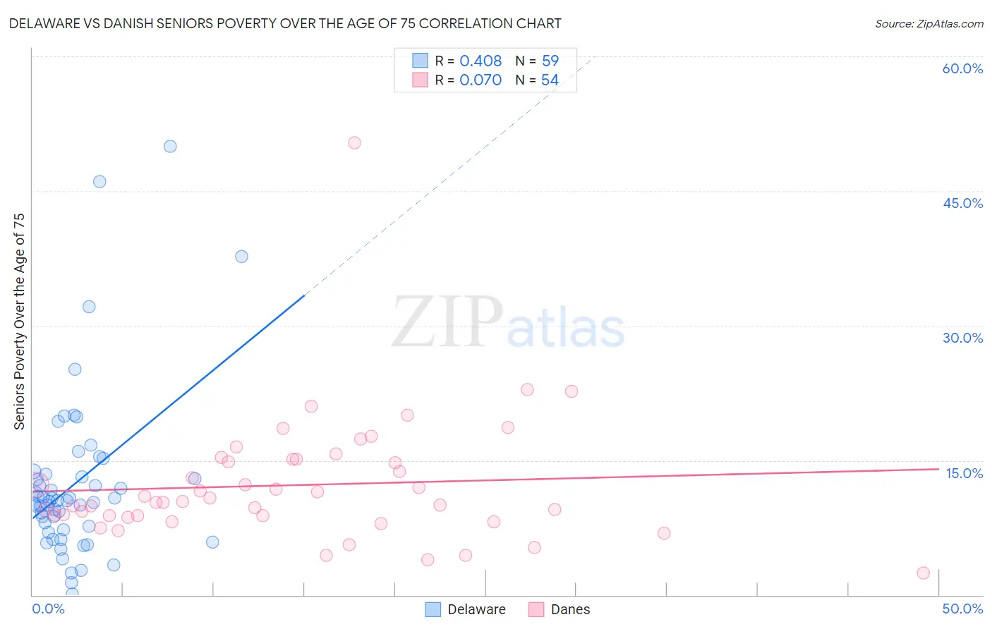 Delaware vs Danish Seniors Poverty Over the Age of 75