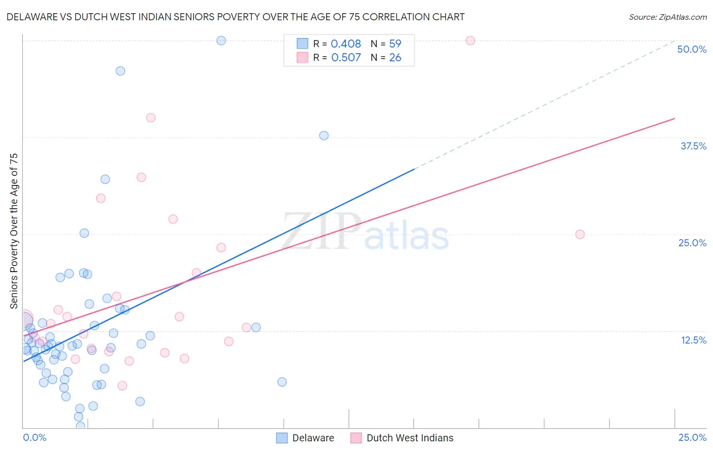 Delaware vs Dutch West Indian Seniors Poverty Over the Age of 75