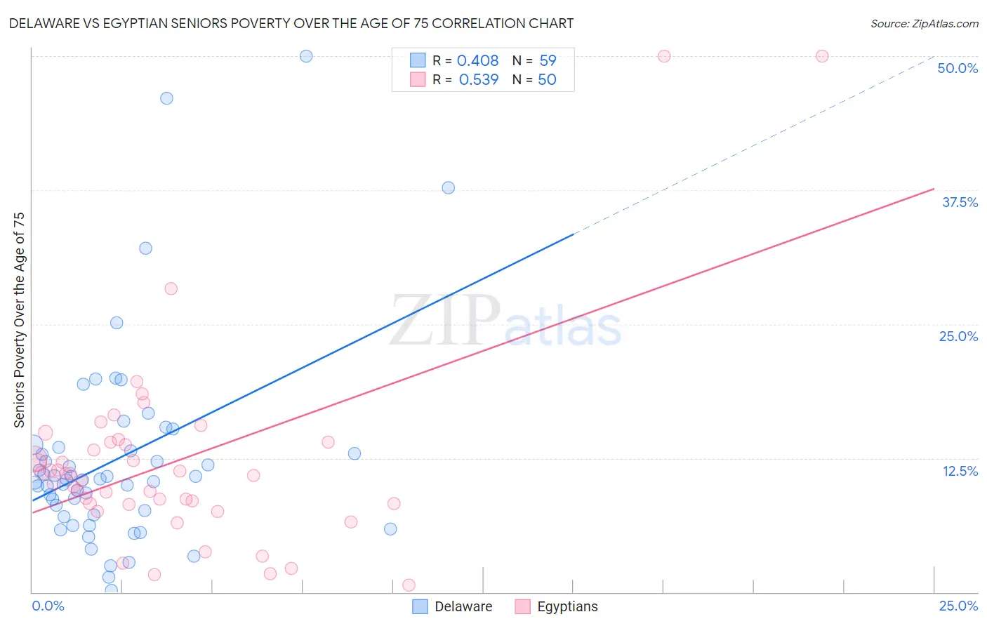 Delaware vs Egyptian Seniors Poverty Over the Age of 75