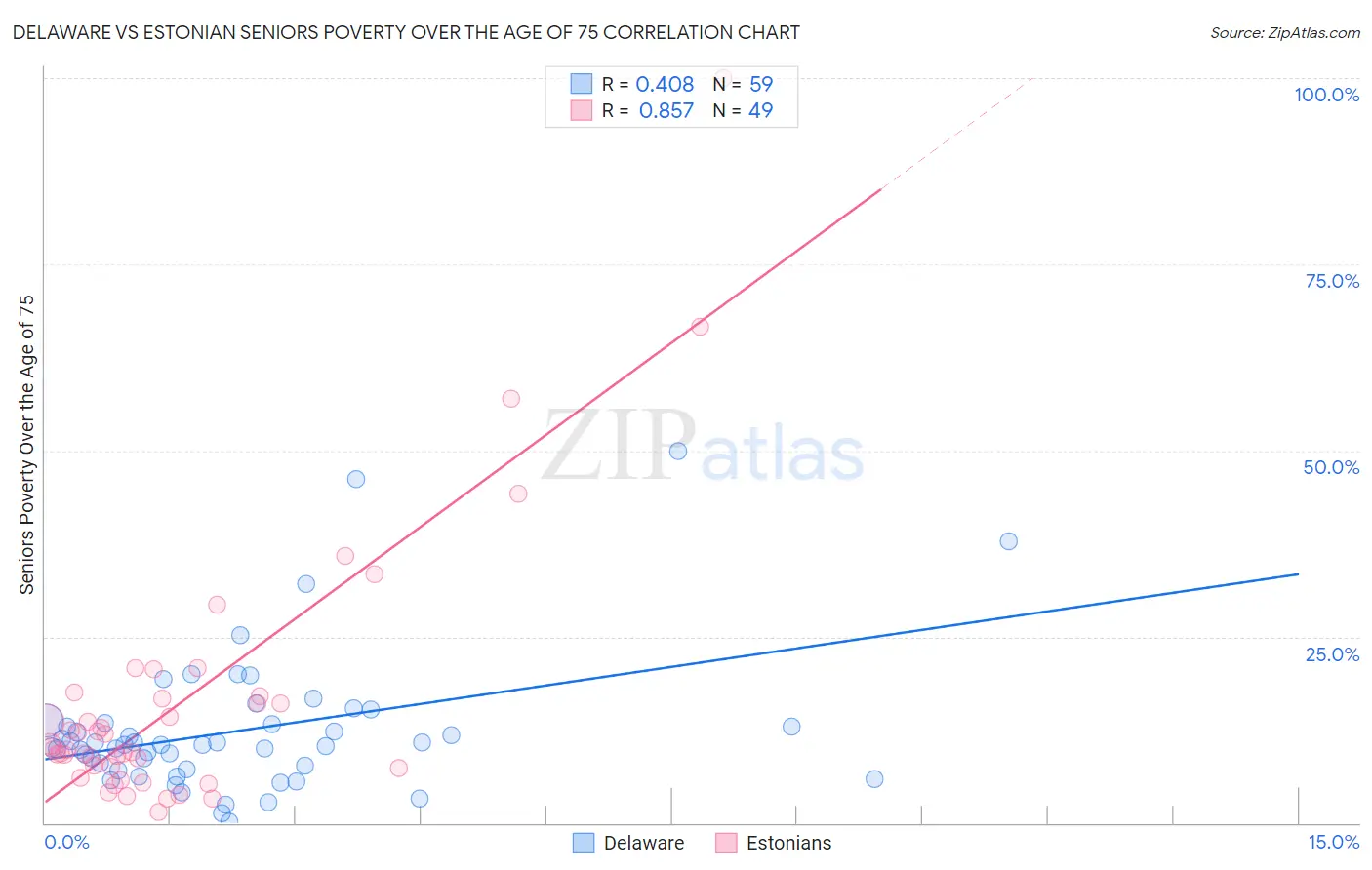 Delaware vs Estonian Seniors Poverty Over the Age of 75