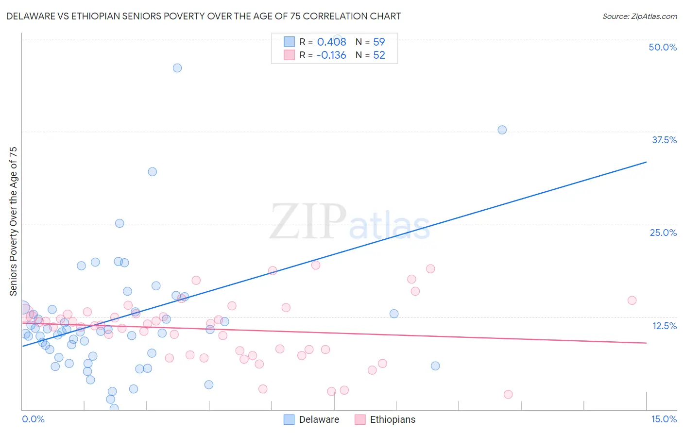 Delaware vs Ethiopian Seniors Poverty Over the Age of 75