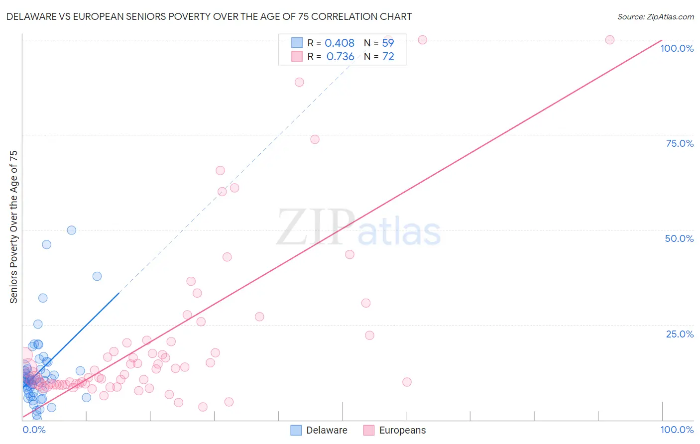 Delaware vs European Seniors Poverty Over the Age of 75