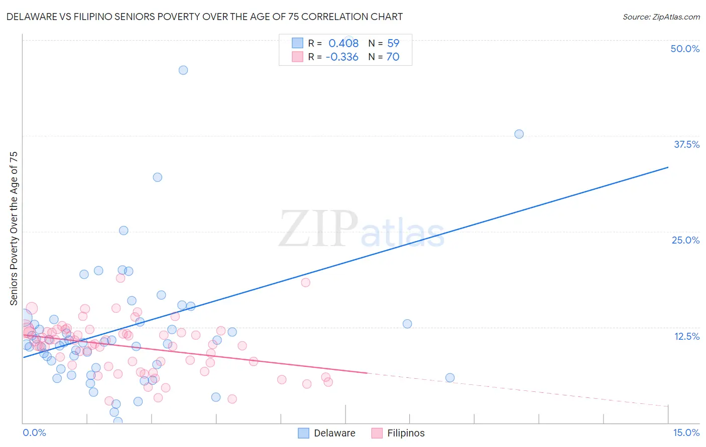 Delaware vs Filipino Seniors Poverty Over the Age of 75