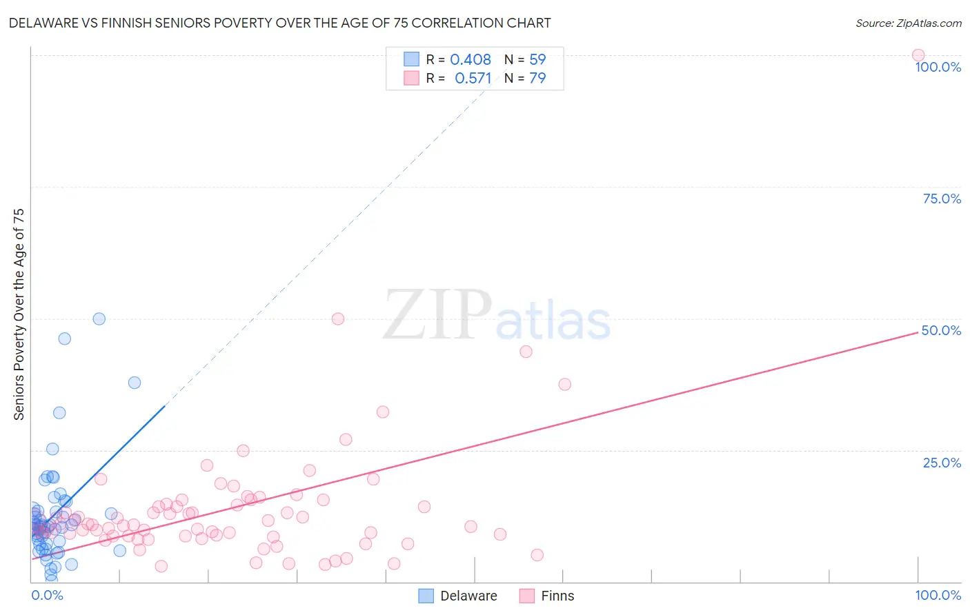 Delaware vs Finnish Seniors Poverty Over the Age of 75