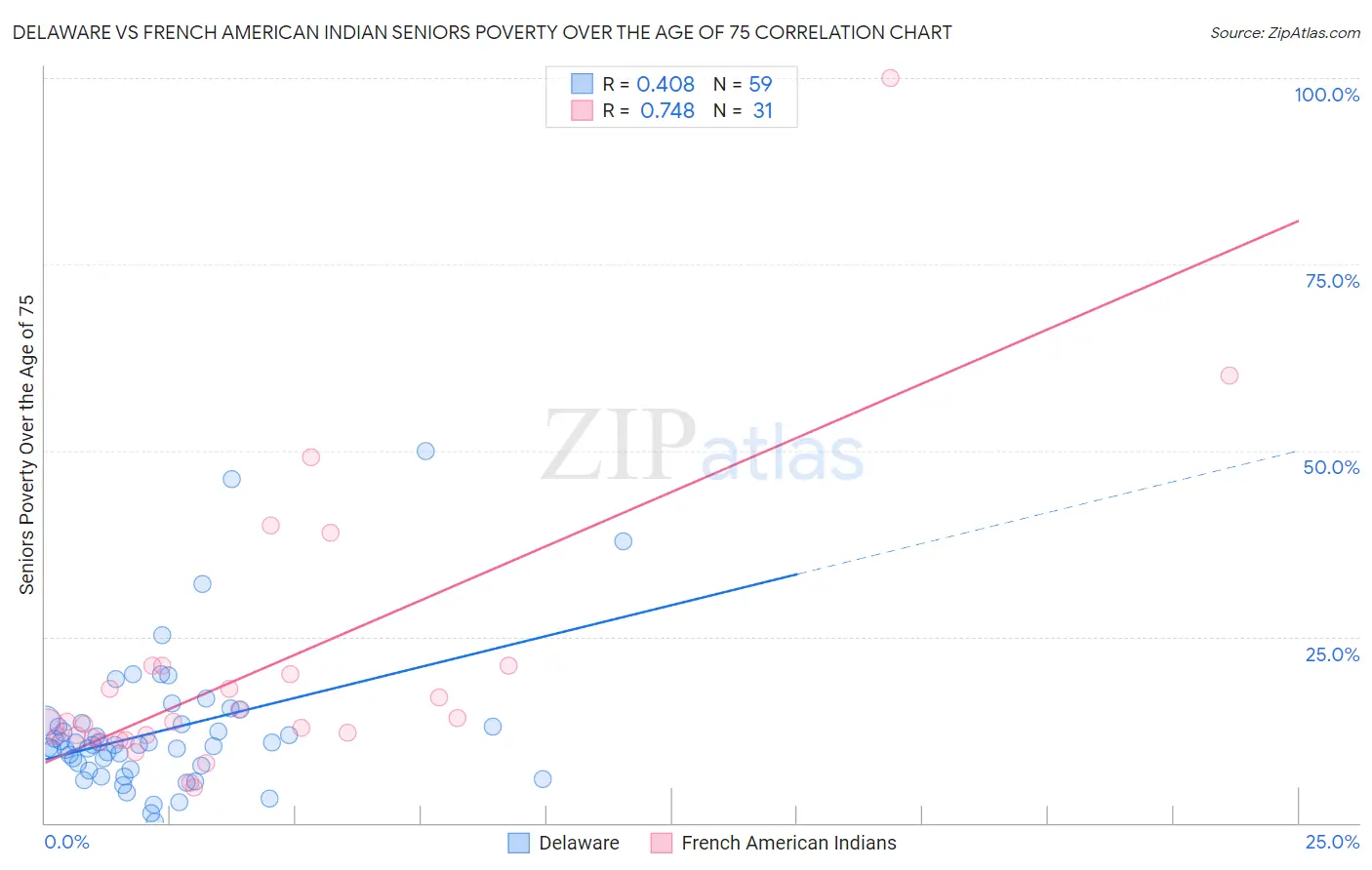 Delaware vs French American Indian Seniors Poverty Over the Age of 75