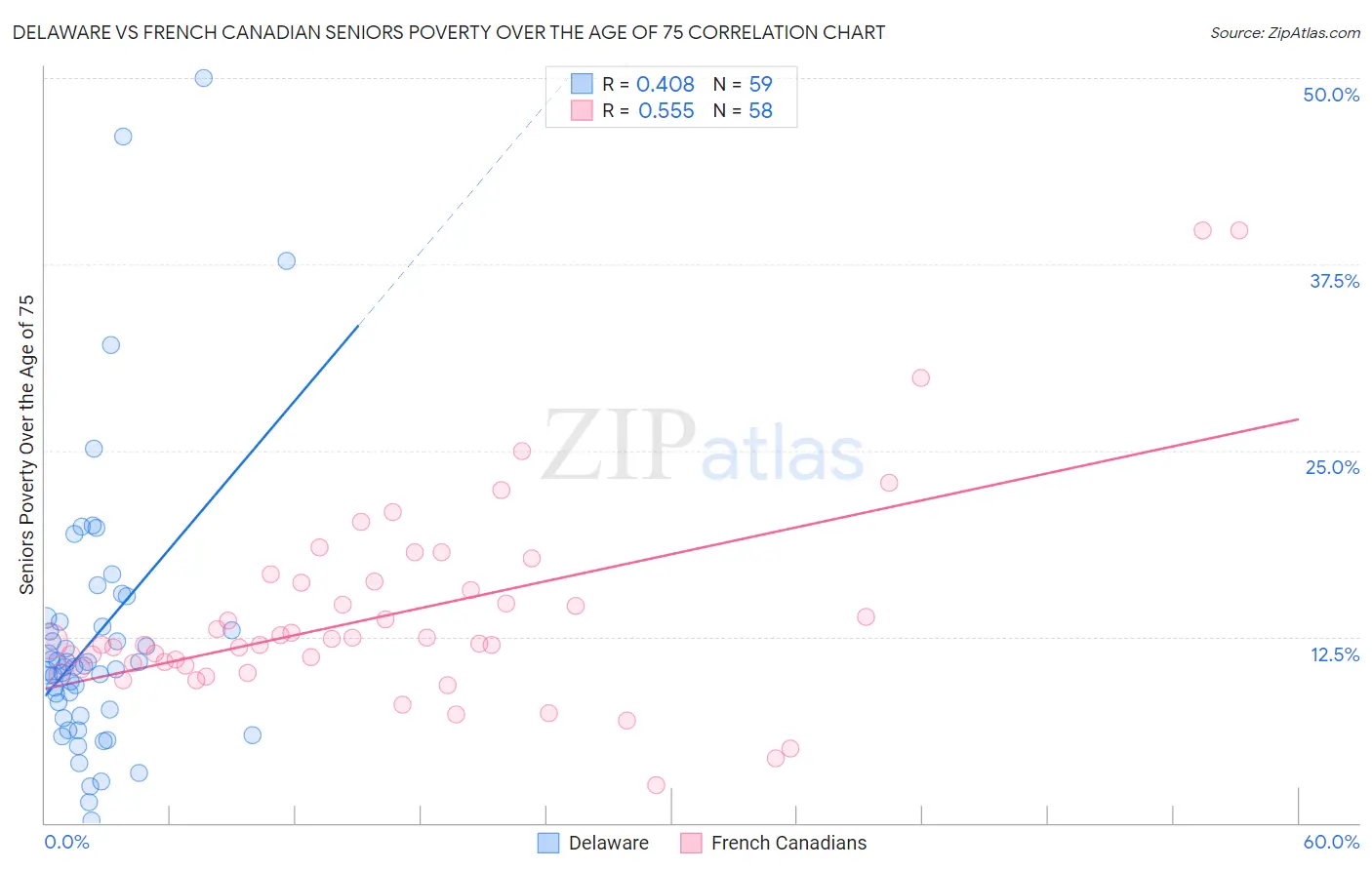 Delaware vs French Canadian Seniors Poverty Over the Age of 75
