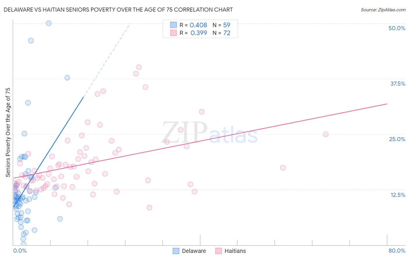 Delaware vs Haitian Seniors Poverty Over the Age of 75