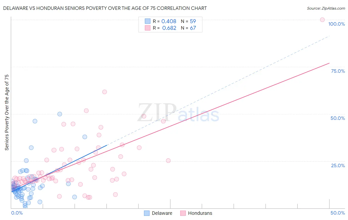Delaware vs Honduran Seniors Poverty Over the Age of 75