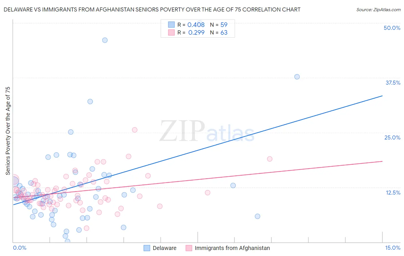 Delaware vs Immigrants from Afghanistan Seniors Poverty Over the Age of 75