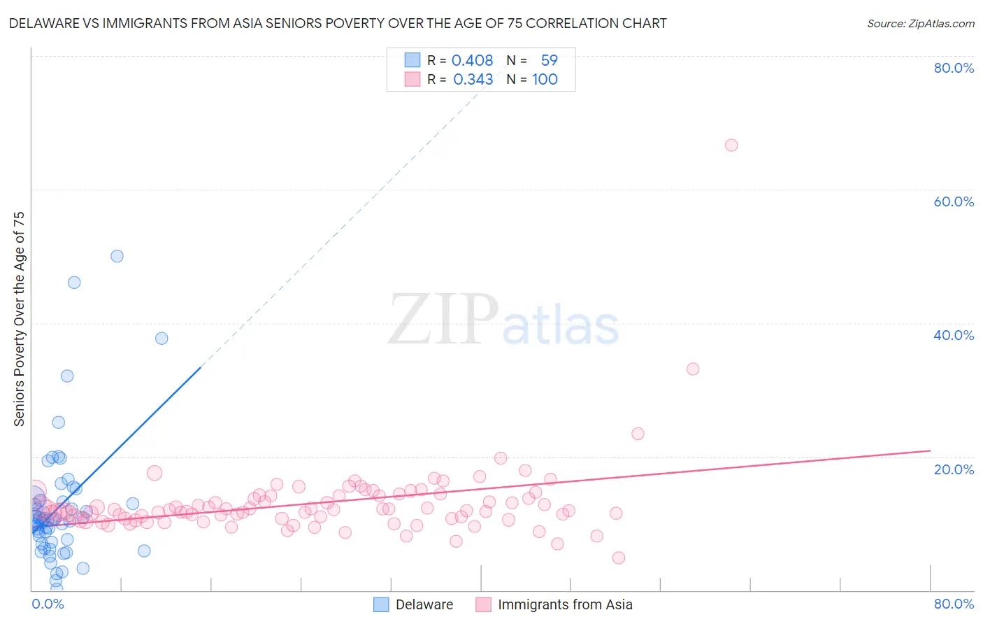 Delaware vs Immigrants from Asia Seniors Poverty Over the Age of 75