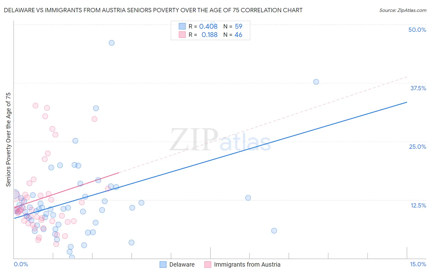 Delaware vs Immigrants from Austria Seniors Poverty Over the Age of 75