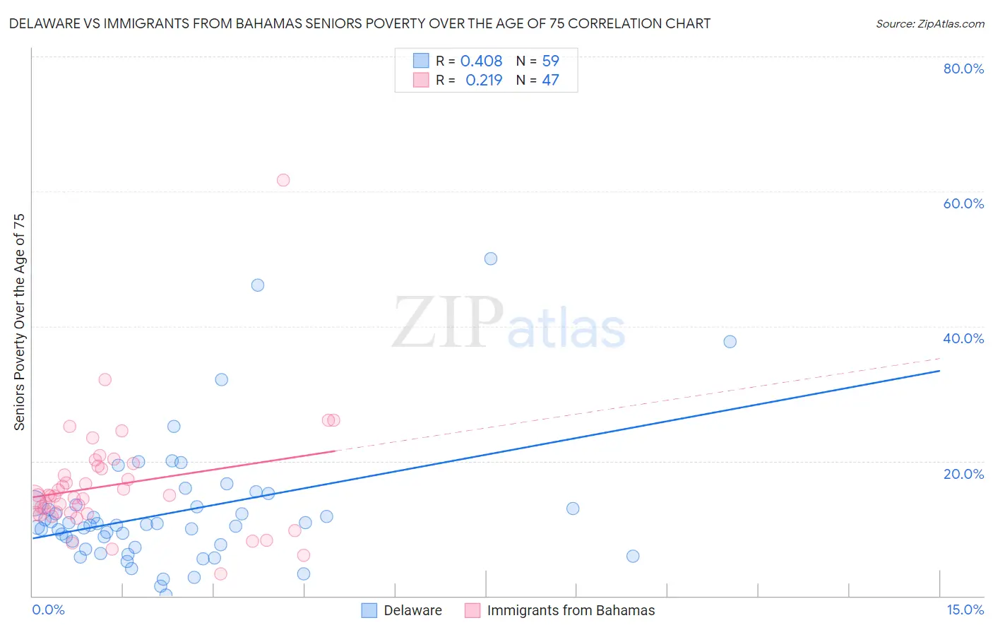 Delaware vs Immigrants from Bahamas Seniors Poverty Over the Age of 75