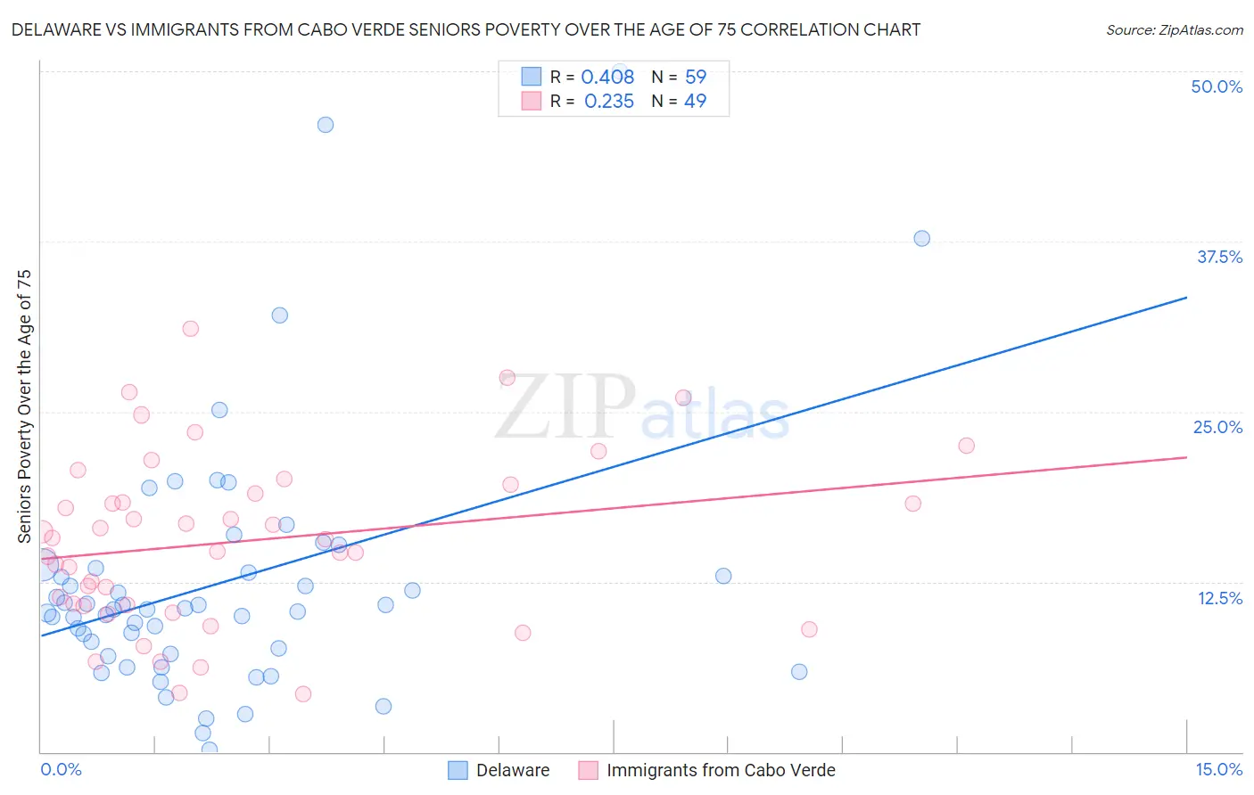 Delaware vs Immigrants from Cabo Verde Seniors Poverty Over the Age of 75