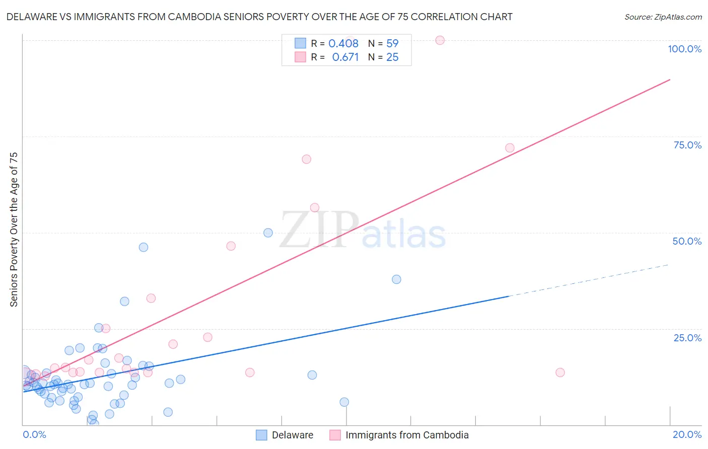 Delaware vs Immigrants from Cambodia Seniors Poverty Over the Age of 75
