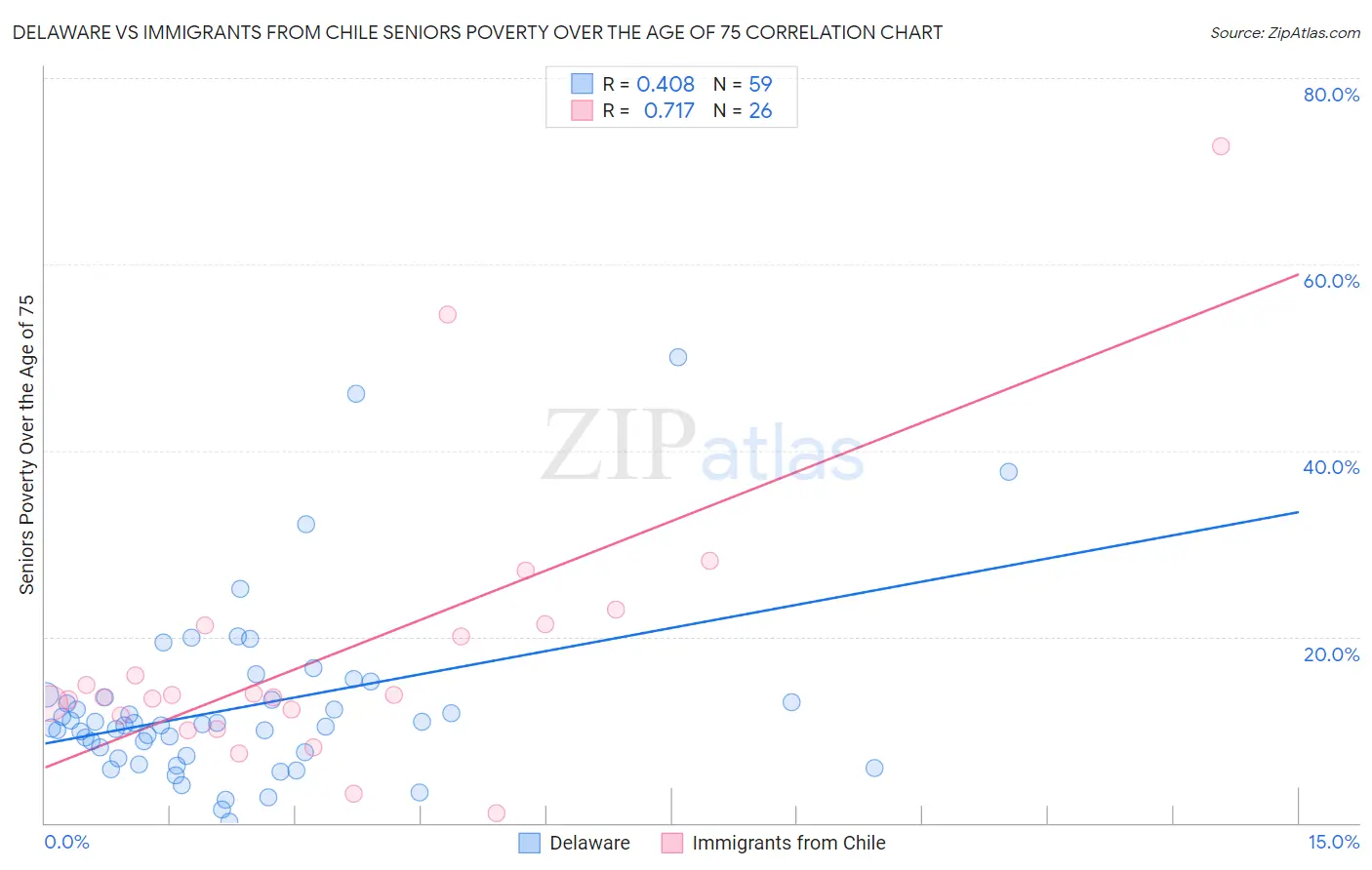 Delaware vs Immigrants from Chile Seniors Poverty Over the Age of 75