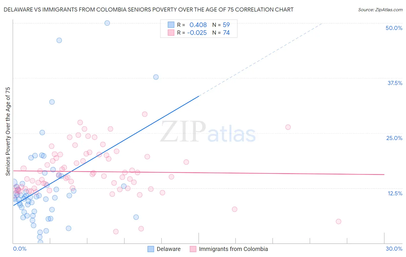 Delaware vs Immigrants from Colombia Seniors Poverty Over the Age of 75