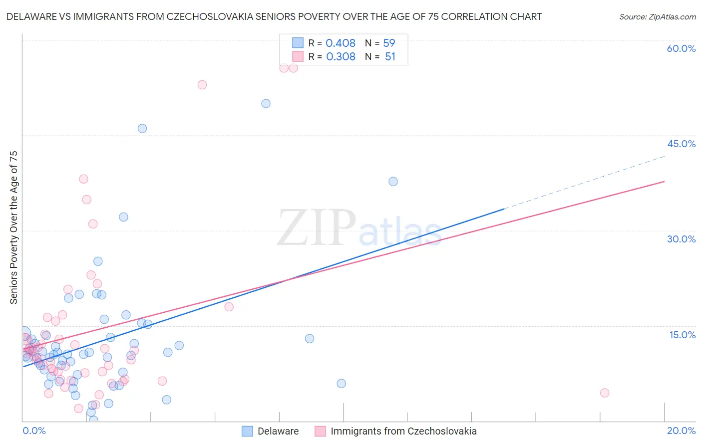 Delaware vs Immigrants from Czechoslovakia Seniors Poverty Over the Age of 75
