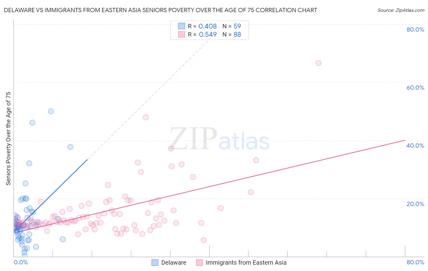Delaware vs Immigrants from Eastern Asia Seniors Poverty Over the Age of 75