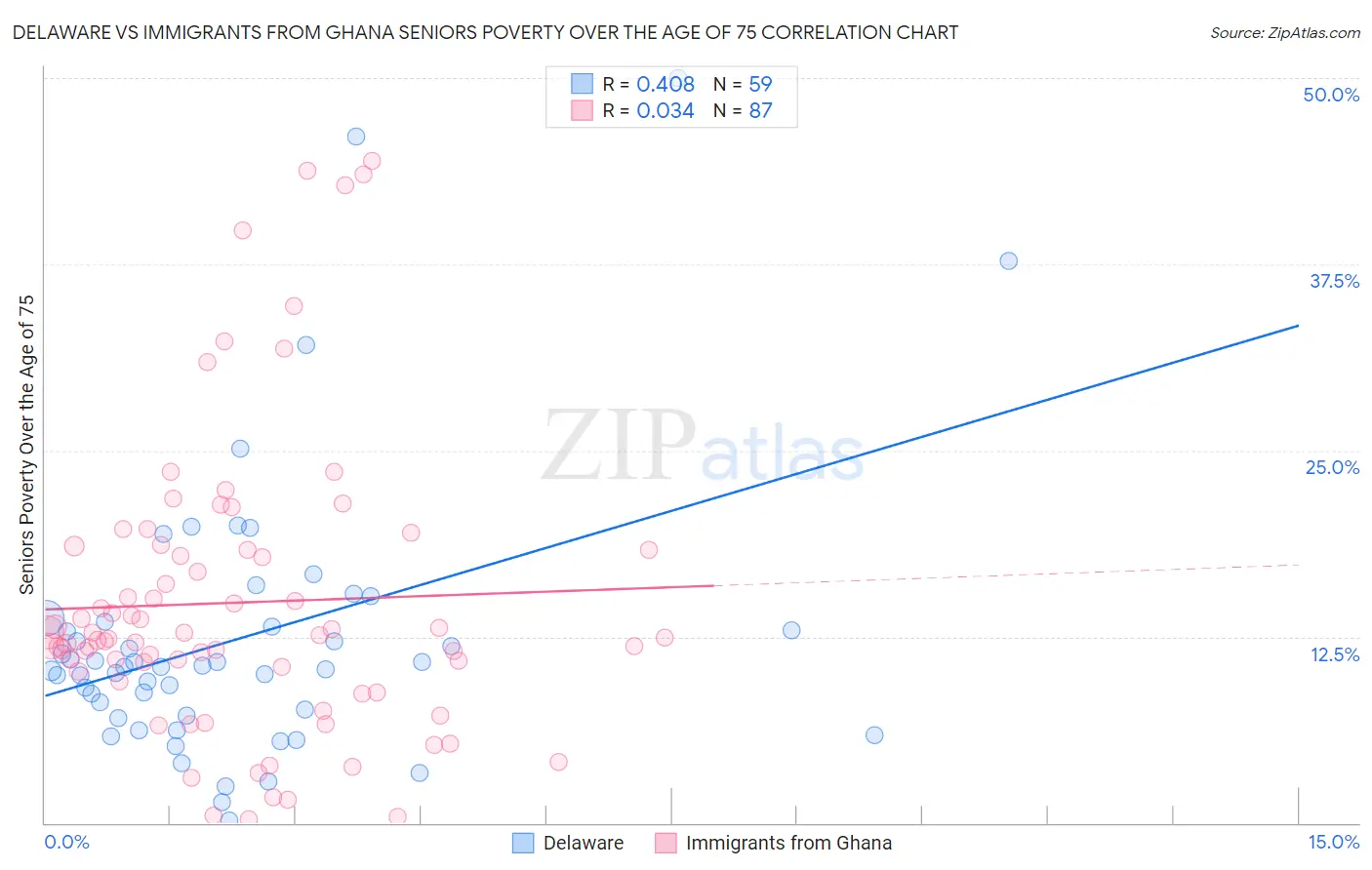 Delaware vs Immigrants from Ghana Seniors Poverty Over the Age of 75