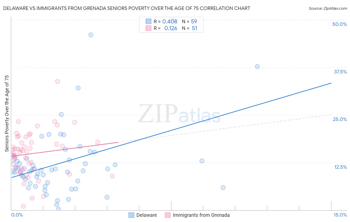Delaware vs Immigrants from Grenada Seniors Poverty Over the Age of 75