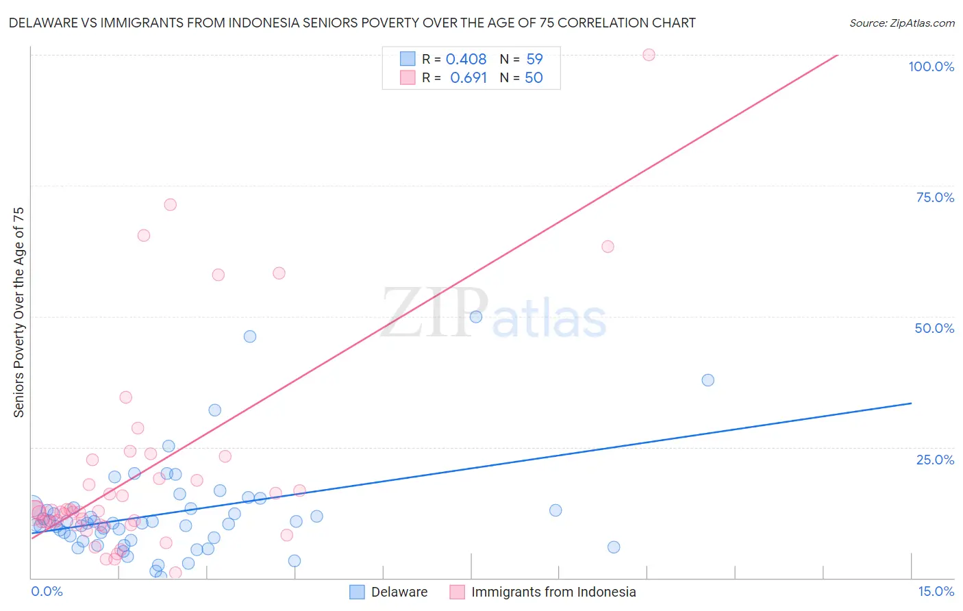 Delaware vs Immigrants from Indonesia Seniors Poverty Over the Age of 75