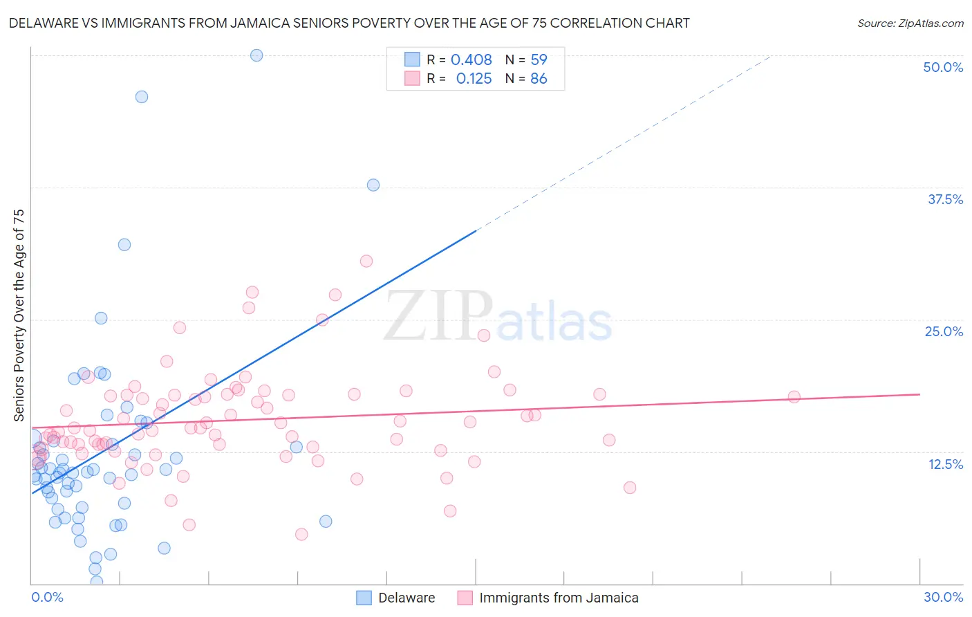 Delaware vs Immigrants from Jamaica Seniors Poverty Over the Age of 75
