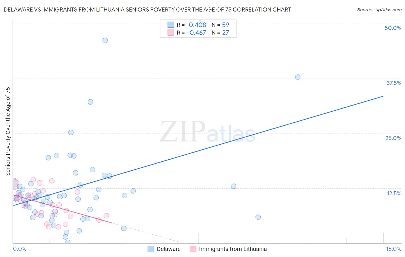 Delaware vs Immigrants from Lithuania Seniors Poverty Over the Age of 75