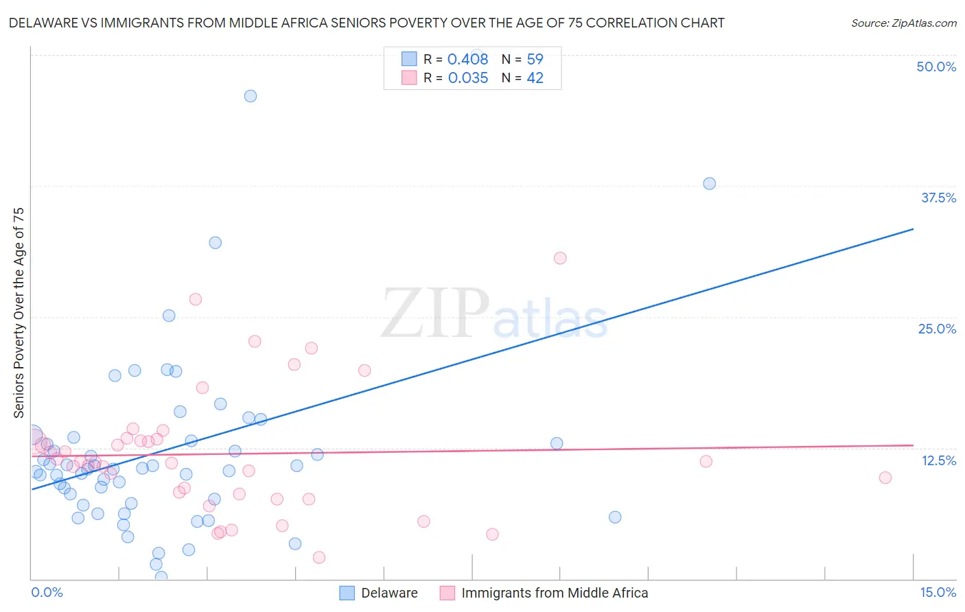 Delaware vs Immigrants from Middle Africa Seniors Poverty Over the Age of 75