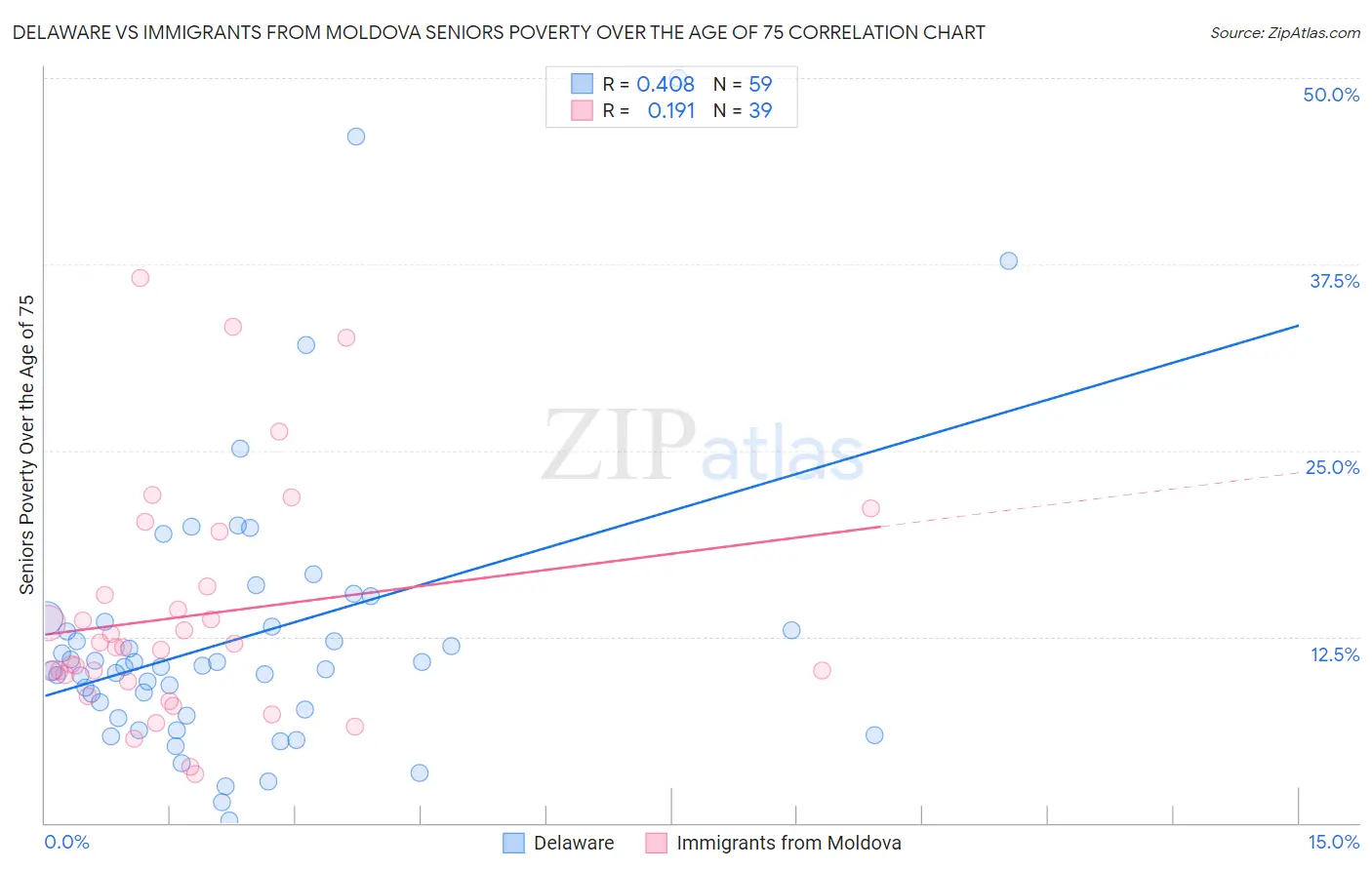 Delaware vs Immigrants from Moldova Seniors Poverty Over the Age of 75
