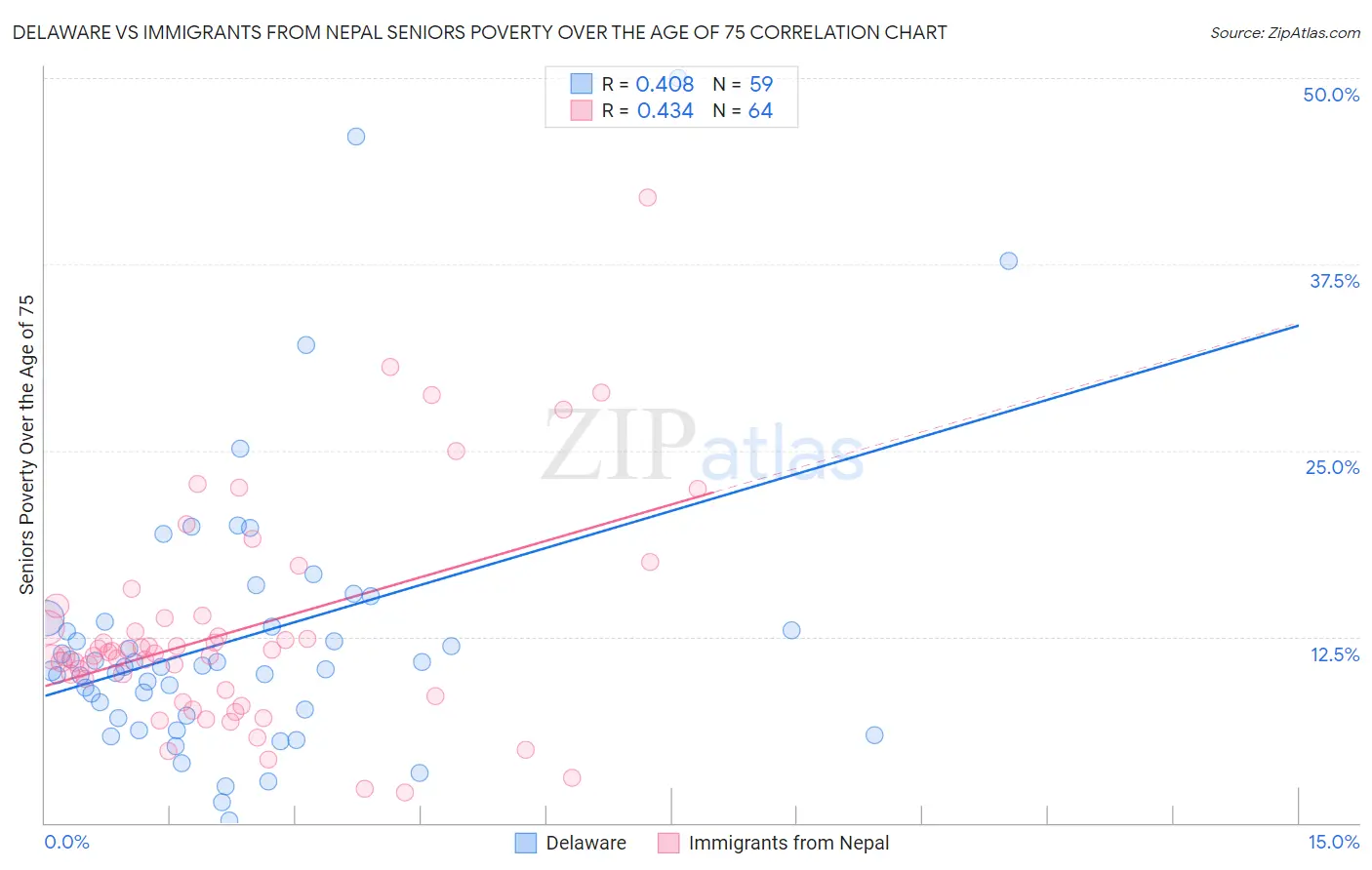 Delaware vs Immigrants from Nepal Seniors Poverty Over the Age of 75