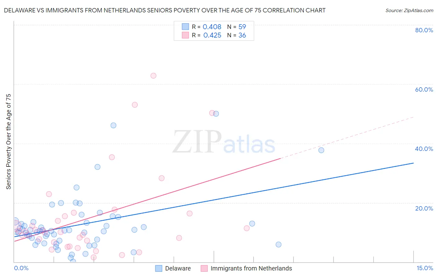 Delaware vs Immigrants from Netherlands Seniors Poverty Over the Age of 75