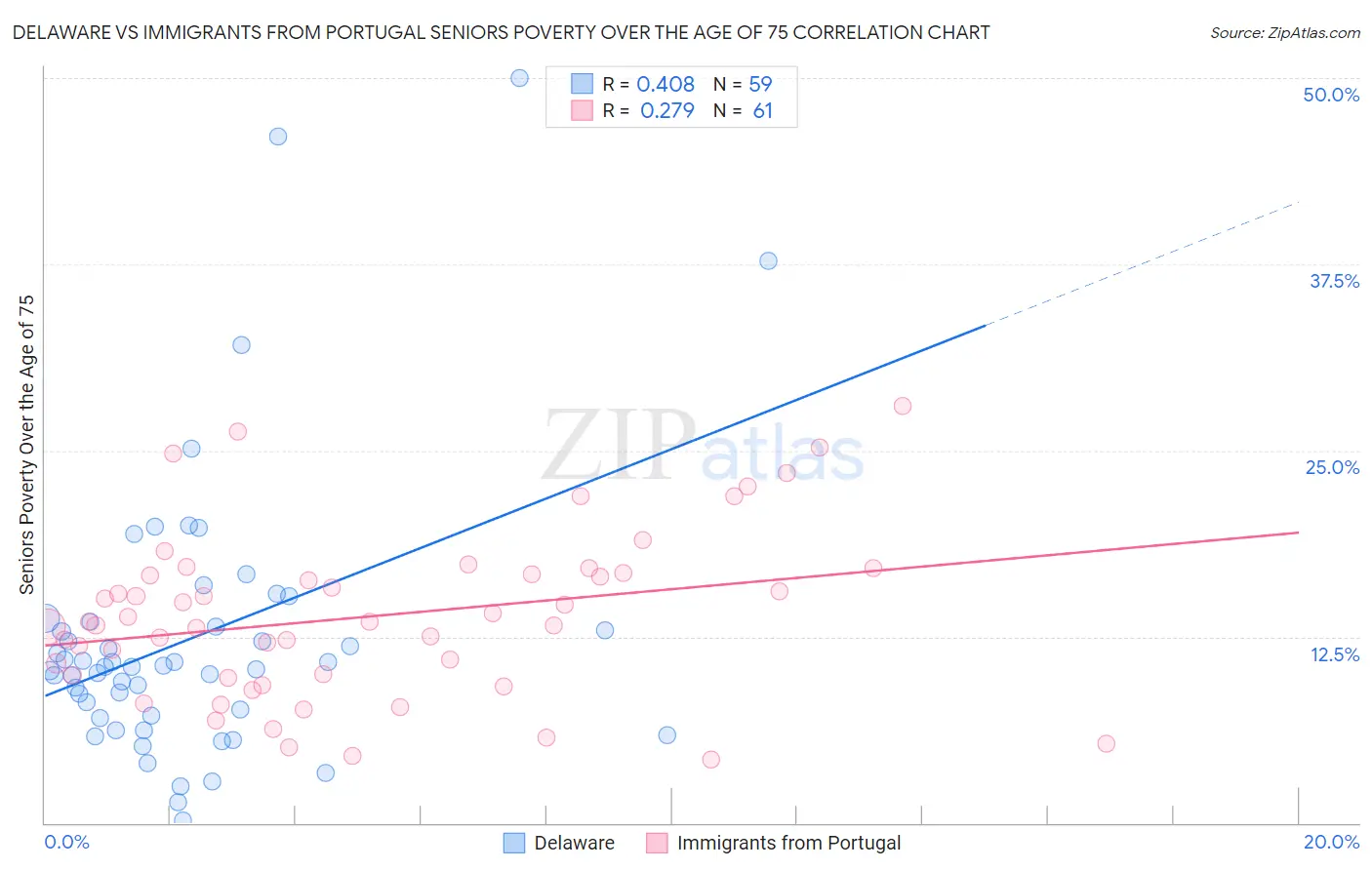 Delaware vs Immigrants from Portugal Seniors Poverty Over the Age of 75