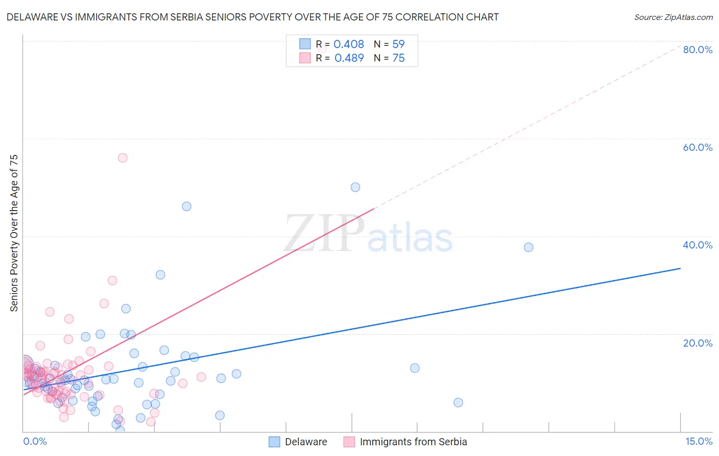 Delaware vs Immigrants from Serbia Seniors Poverty Over the Age of 75