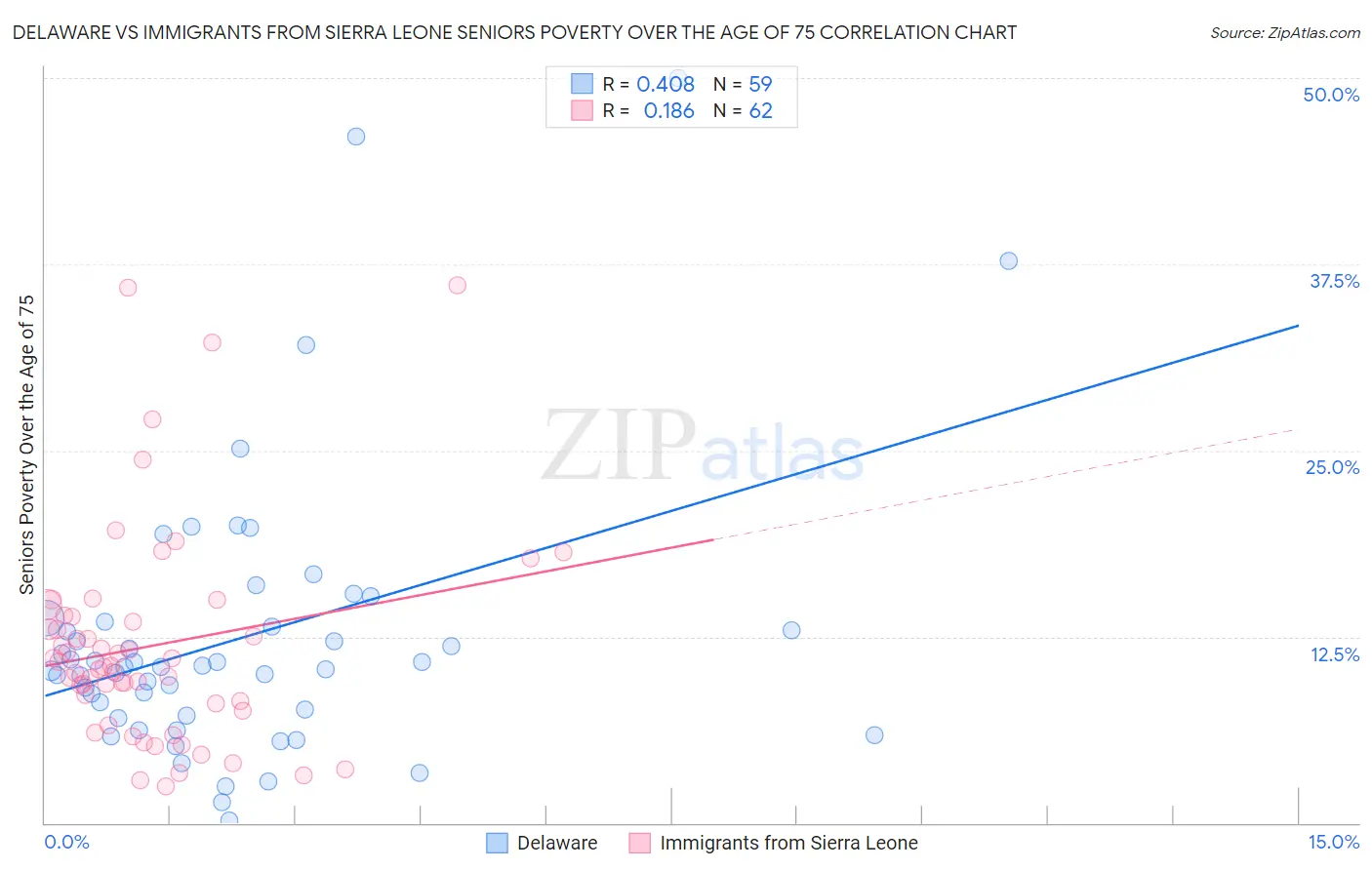 Delaware vs Immigrants from Sierra Leone Seniors Poverty Over the Age of 75