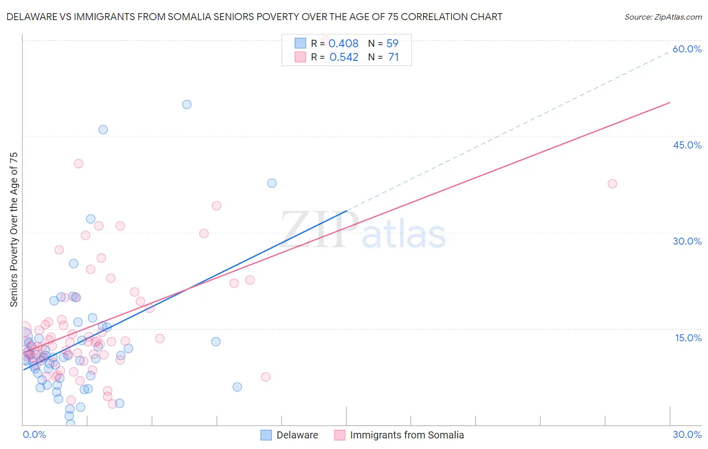 Delaware vs Immigrants from Somalia Seniors Poverty Over the Age of 75