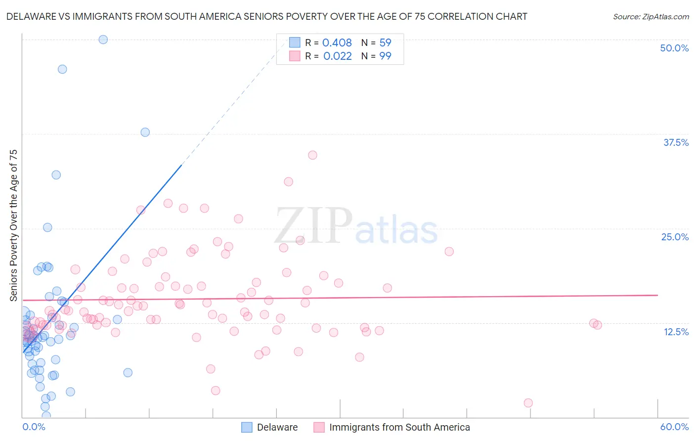 Delaware vs Immigrants from South America Seniors Poverty Over the Age of 75